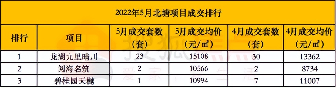 降降降！5月滨城签约TOP10来了，这几个板块表现不俗