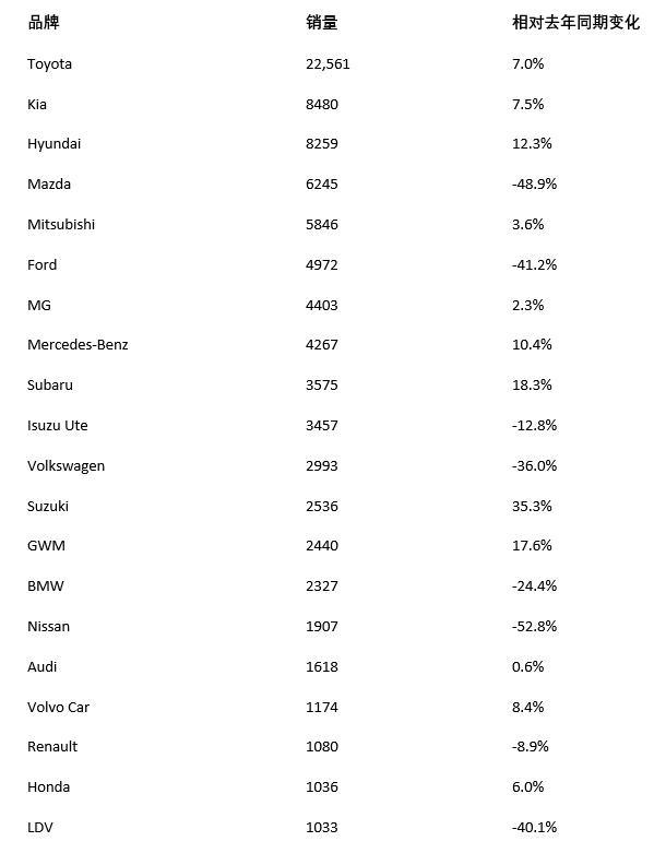 澳洲车市,2019年澳洲汽车销量排行榜