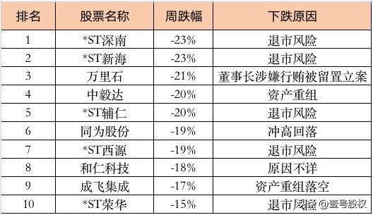目前跌最惨的50只股票,本月跌幅最大的股