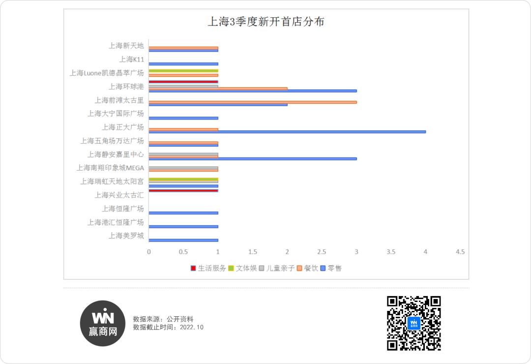 上海37家新商场,上海开业的60家店