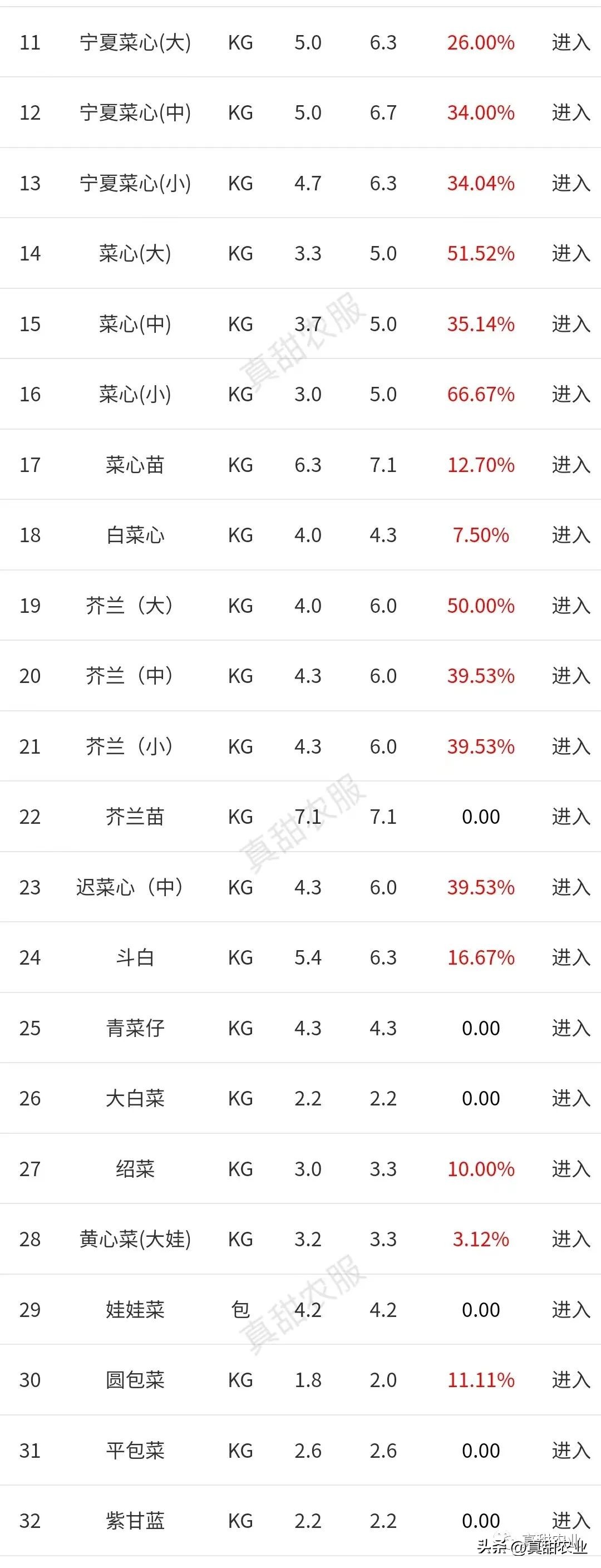 行情不佳，来货量大幅减少，菜价回调；天气变动也带不来更多消息