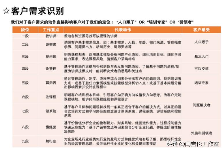 教培挖掘客户需求的四大技巧,挖掘客户深度需求培训心得