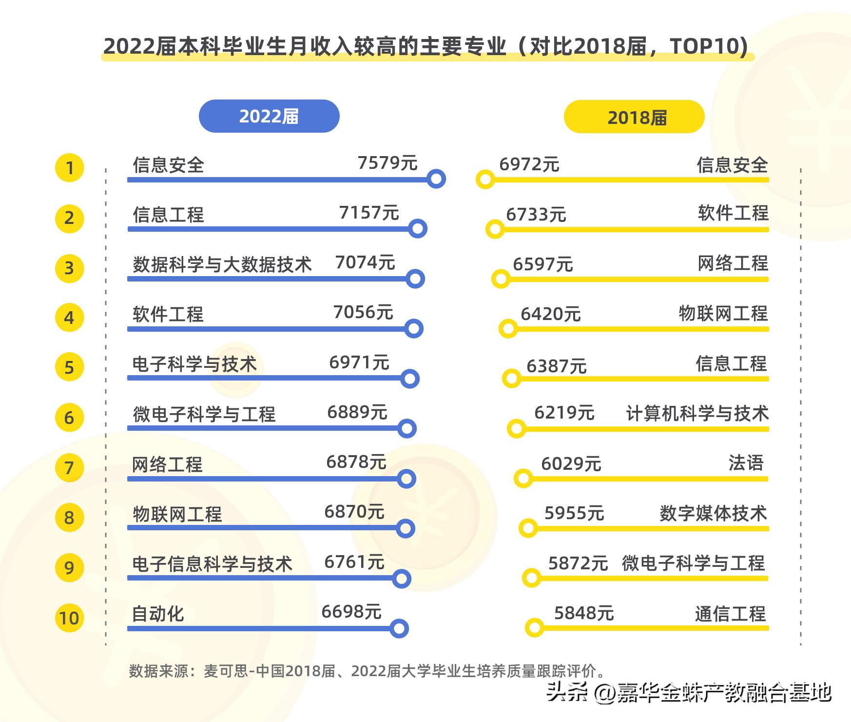 理科有哪些专业收入高,工资较高的4大高考热门专业