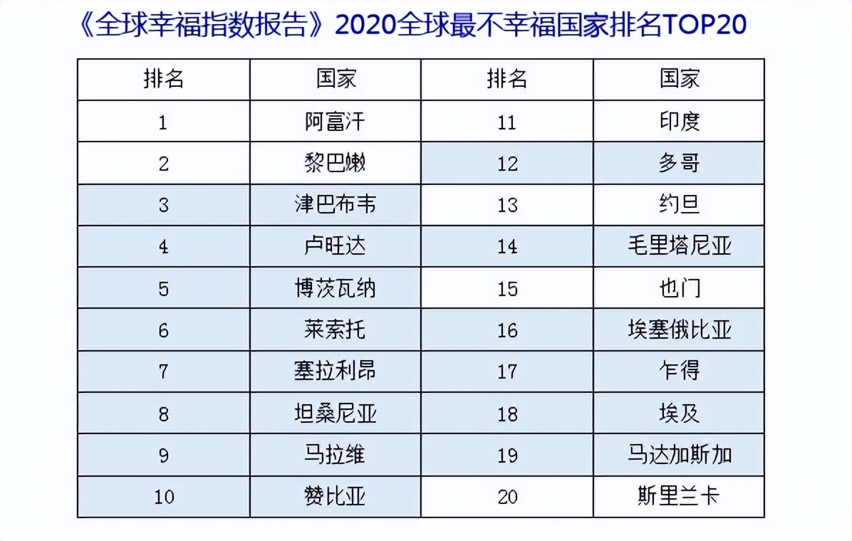 幸福十大排行榜,幸福国家排行榜