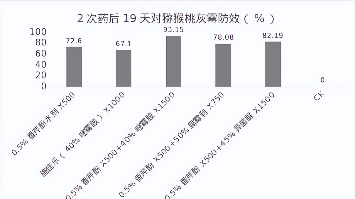 香芹酚与灰霉病,柑橘灰霉病用香芹酚