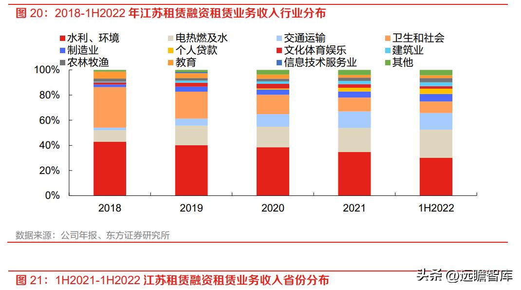 厂商+区域双线并进,江苏租赁:稀缺金租构筑独特护城河