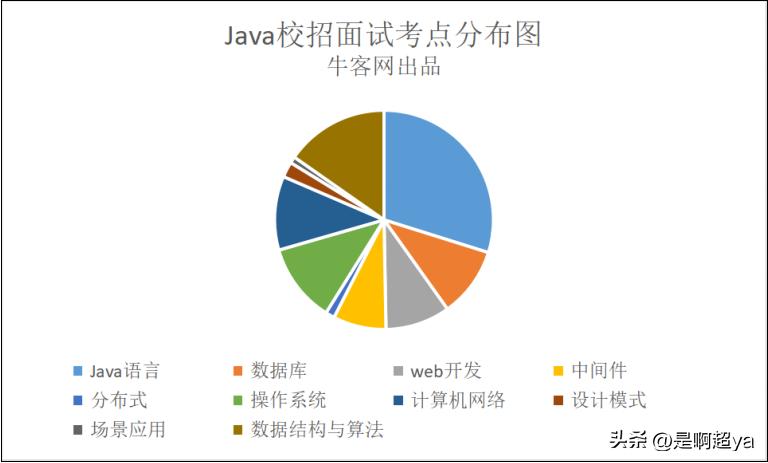 牛客网java开发高频面试题,无忧面试题