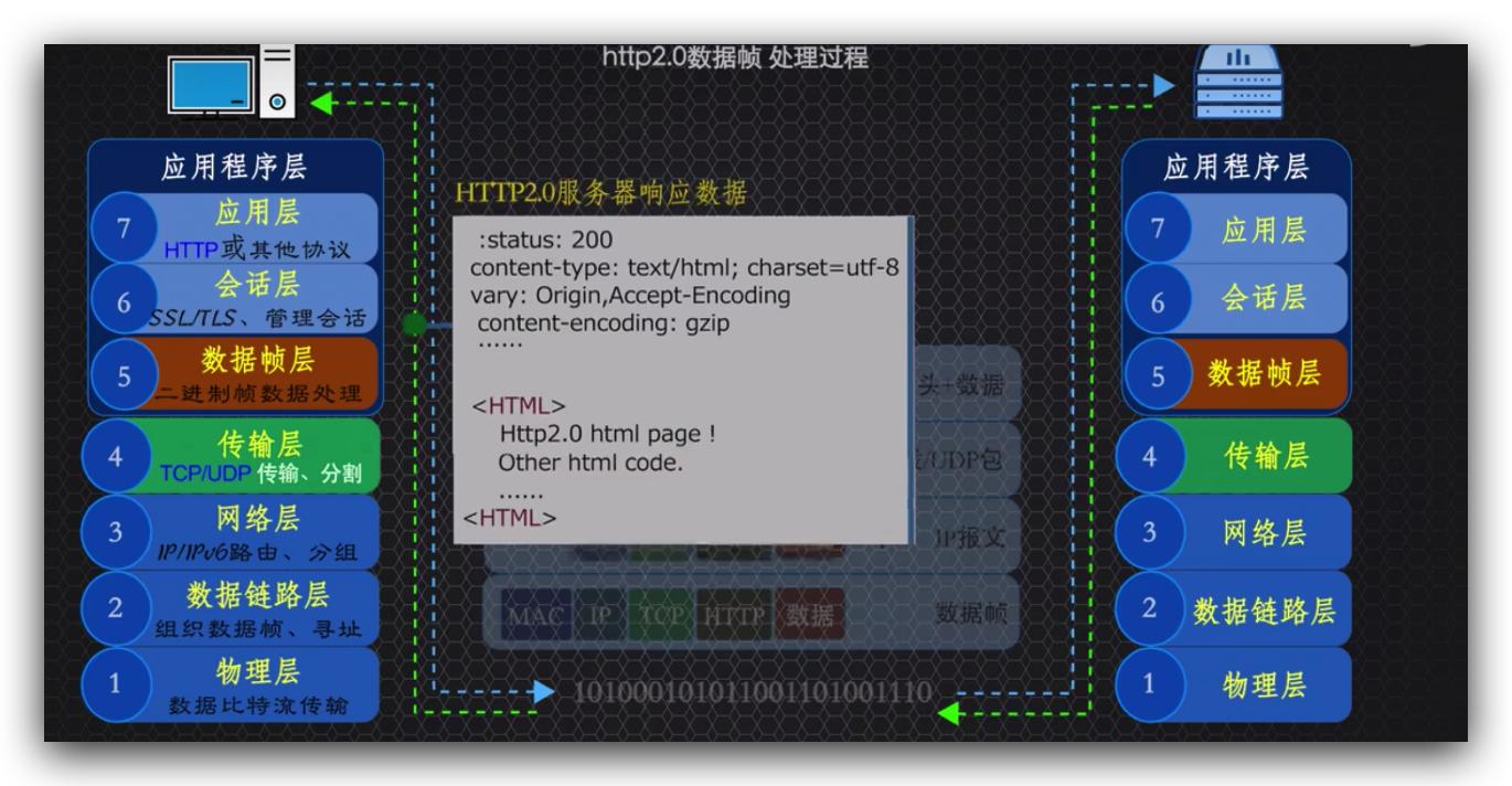 传说中的http,http的现行版本