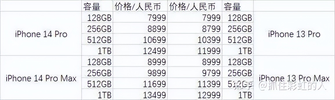 iphone14pro max和14 pro 的怎么选 (iphone 14pro和14 pro max与14plus怎么选)