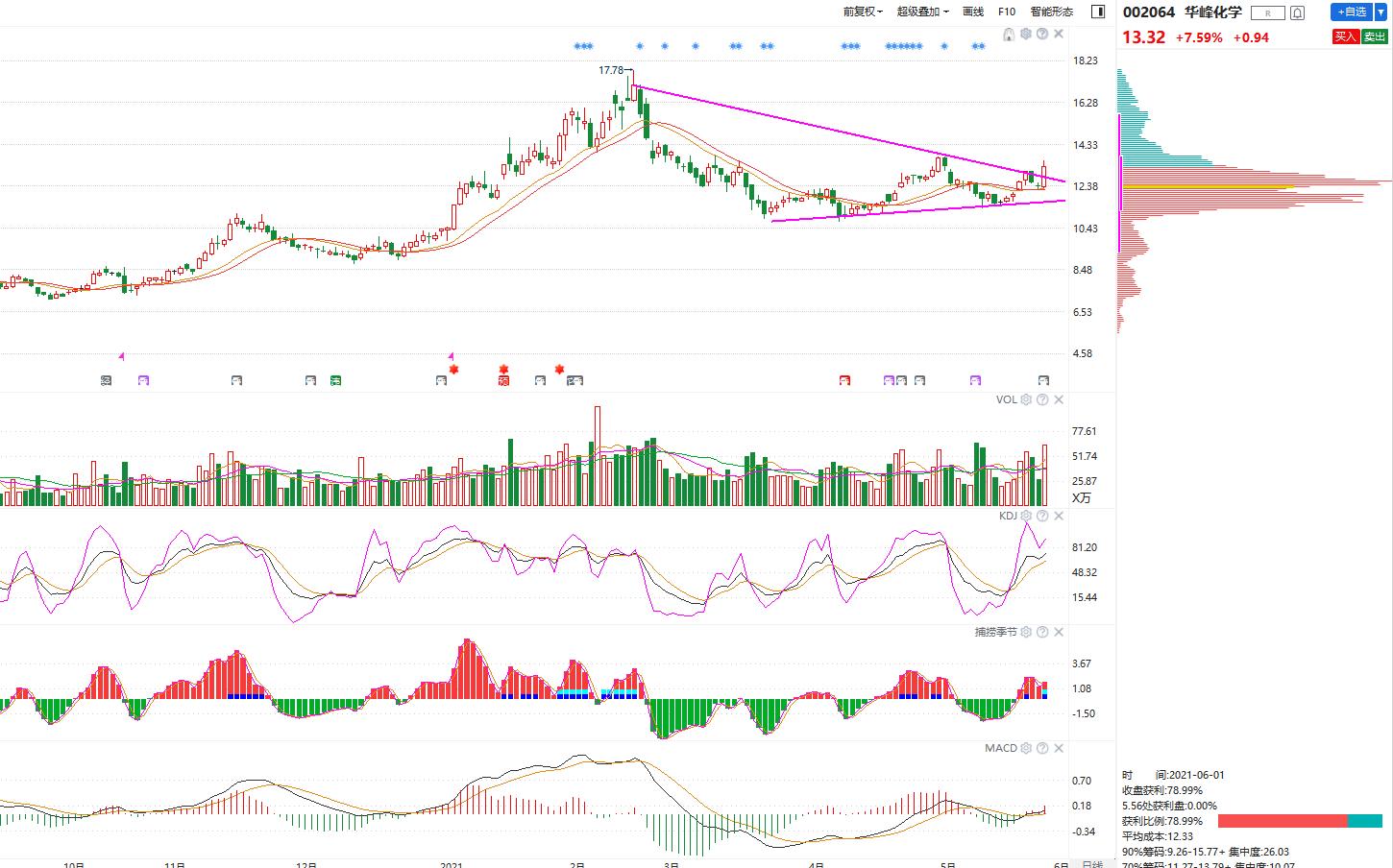 短线操作最佳买点,常用买点技巧讲解