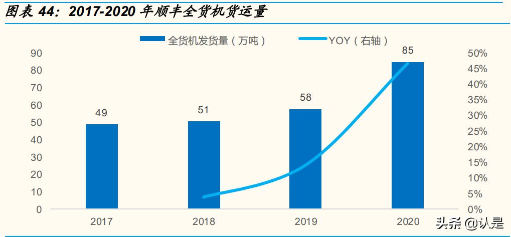 顺丰物流企业发展调研报告,顺丰控股与京东物流对比研究报告