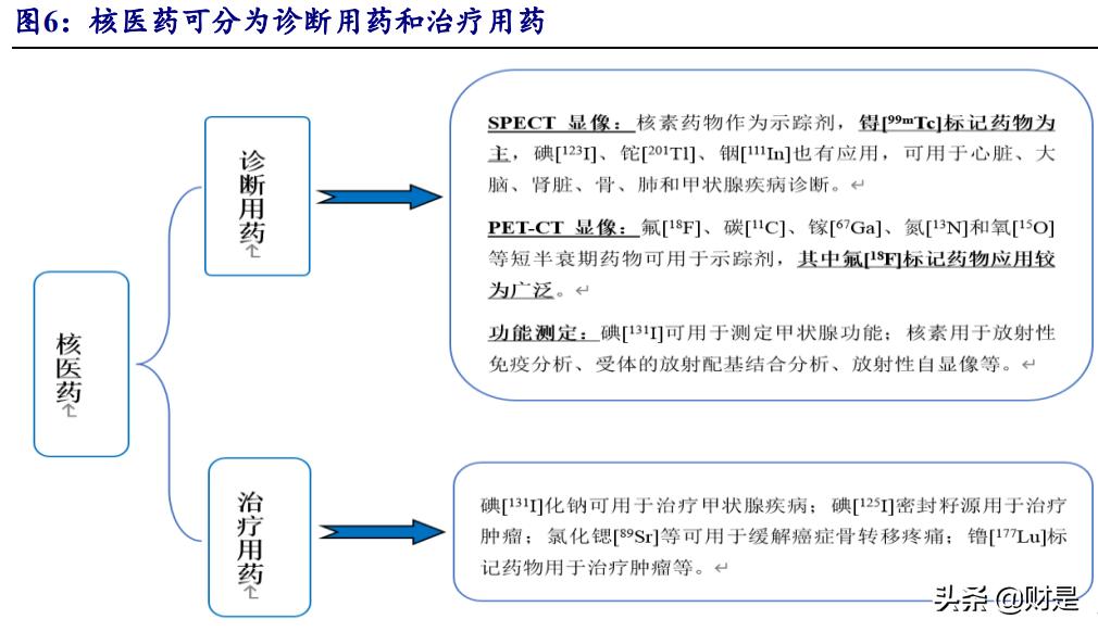 东诚药业核药龙头,东诚药业核药前景
