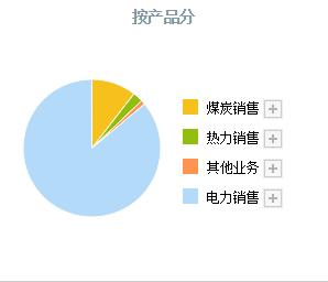 绿色电力小龙头！风能+临界发电还有1200万吨煤炭产量，股价仅4元