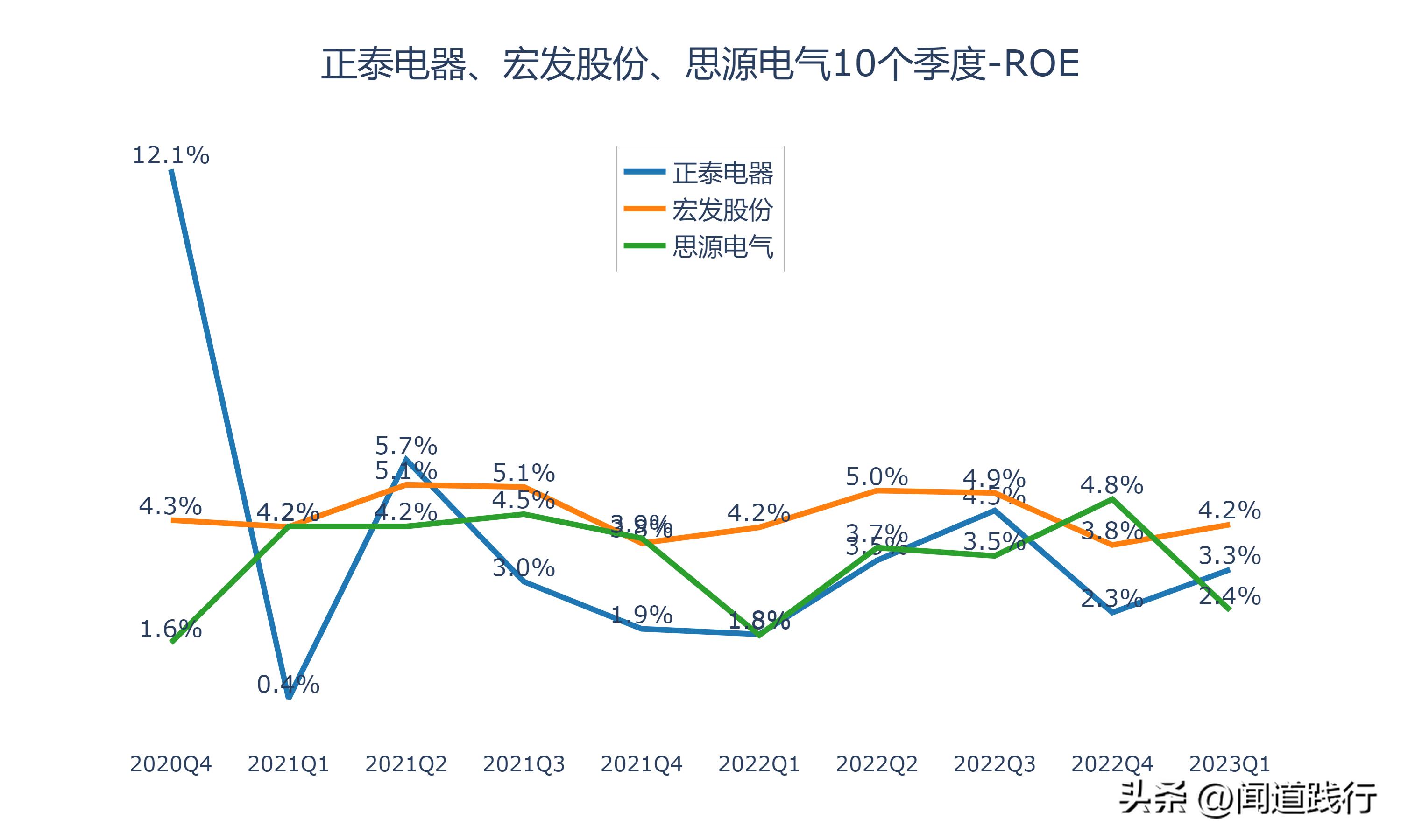 正泰电器未来发展潜力,宏发股份和正泰电器比较