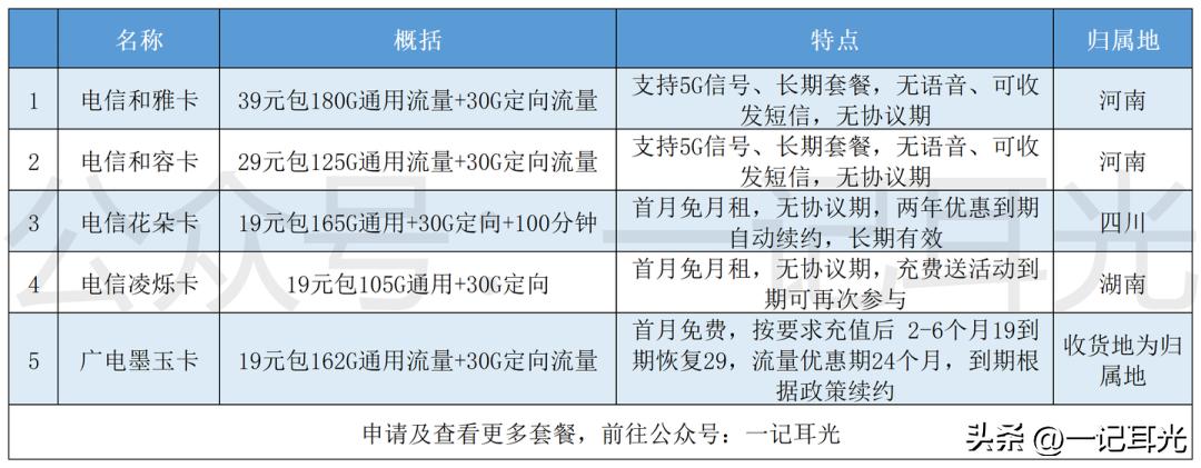 看中的流量卡却不发货?带你探究运营商的小心机