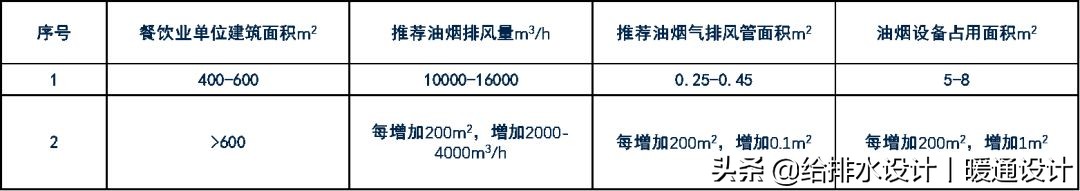 厨房排油烟风机高压静音型,排油烟风机的计算与选择