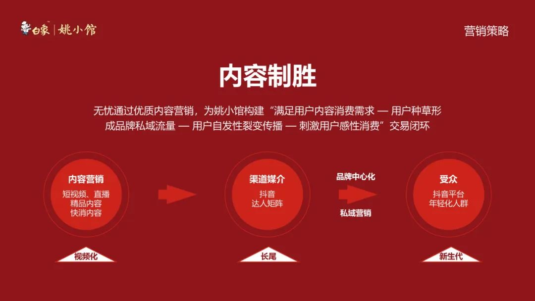白象自热食品线上抖音营销策略方案（姚小馆自热米饭）