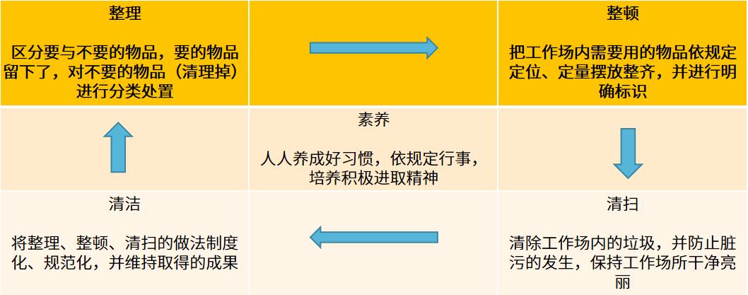 工厂5s管理的5大对象是什么,5s是车间管理的基础如何理解