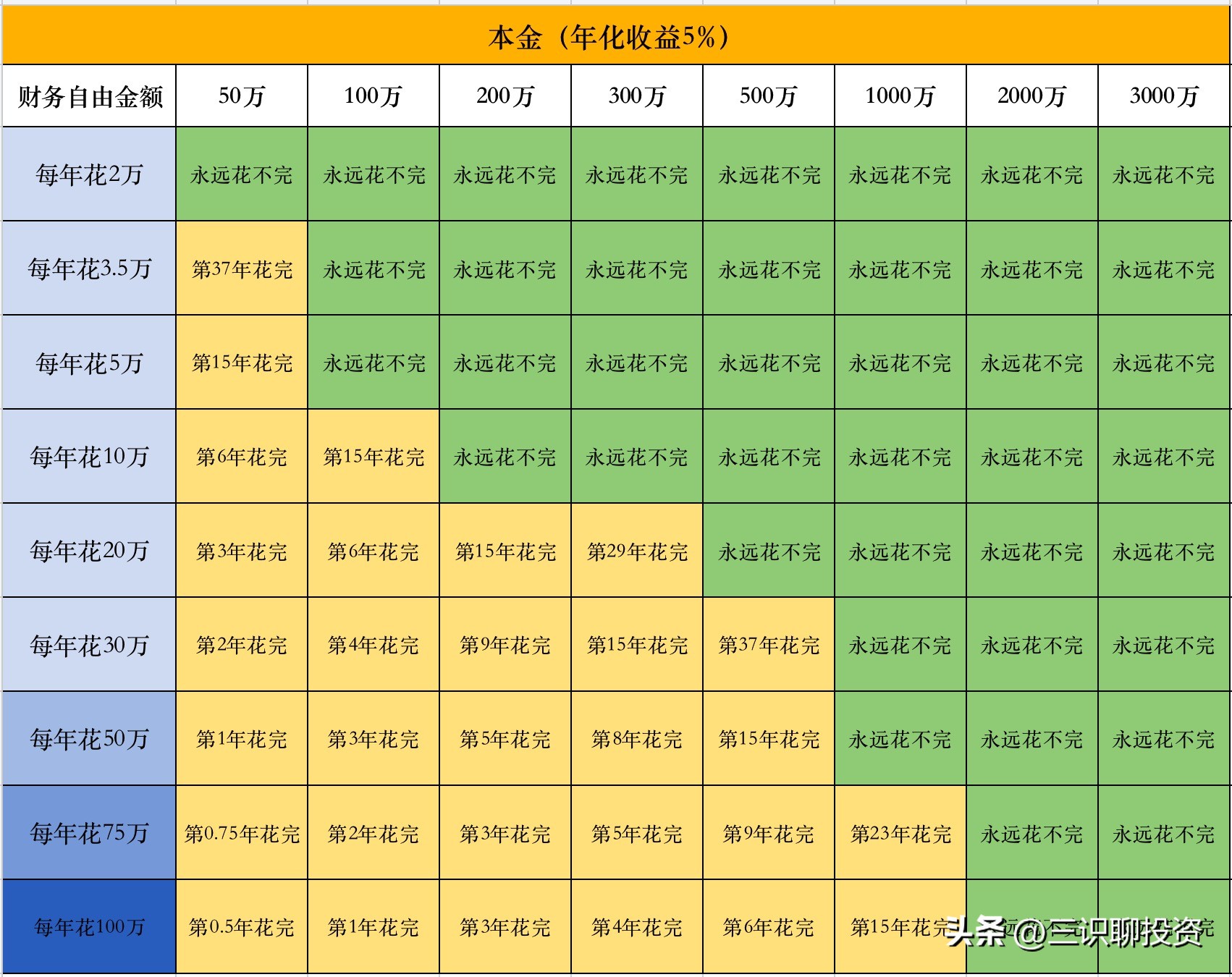 年化率10%可以实现财务自由吗,赚多少钱才能有100的财务自由度