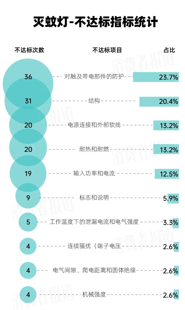 驱蚊产品检测不达标产品,驱蚊产品央视测试