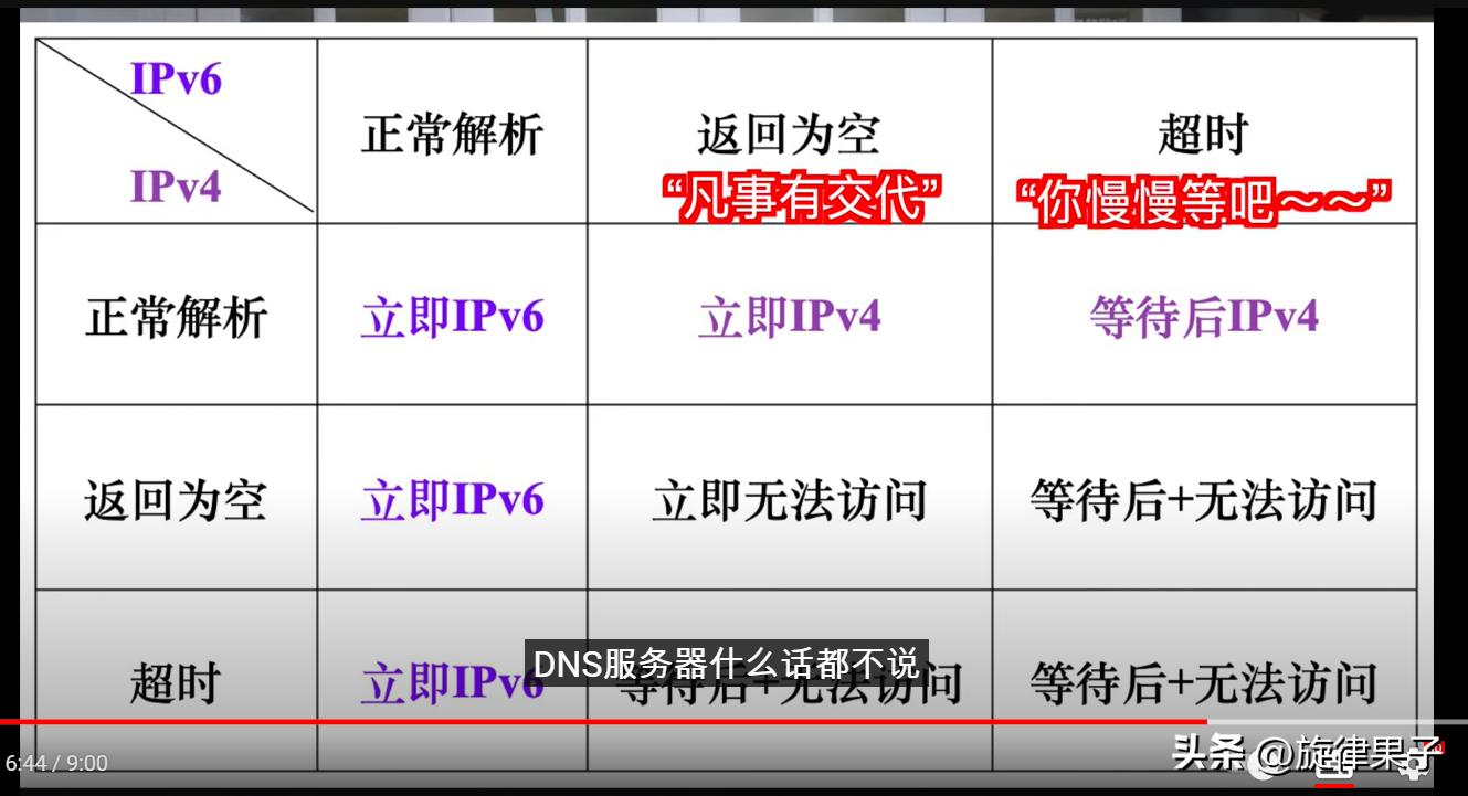 为什么开启ipv6打开网页反而慢了,有ipv6网络却打不开ipv6网址