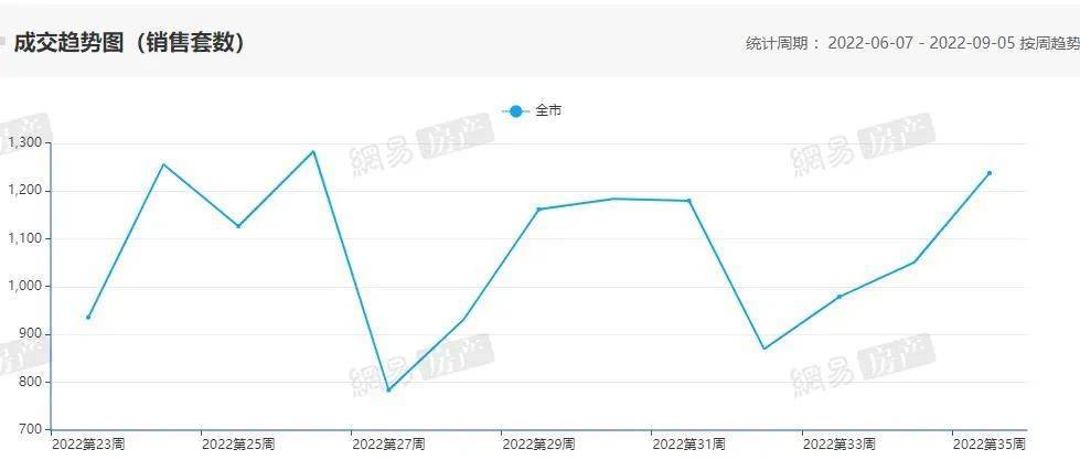 多地二手房楼市开始回暖北京房价,北京的二手房房价还有上涨空间吗