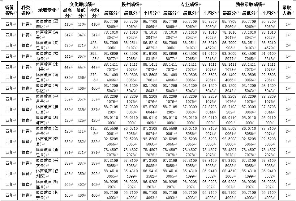 2023年四川师范大学二批次调档线,2019四川师范大学公费生录取分数