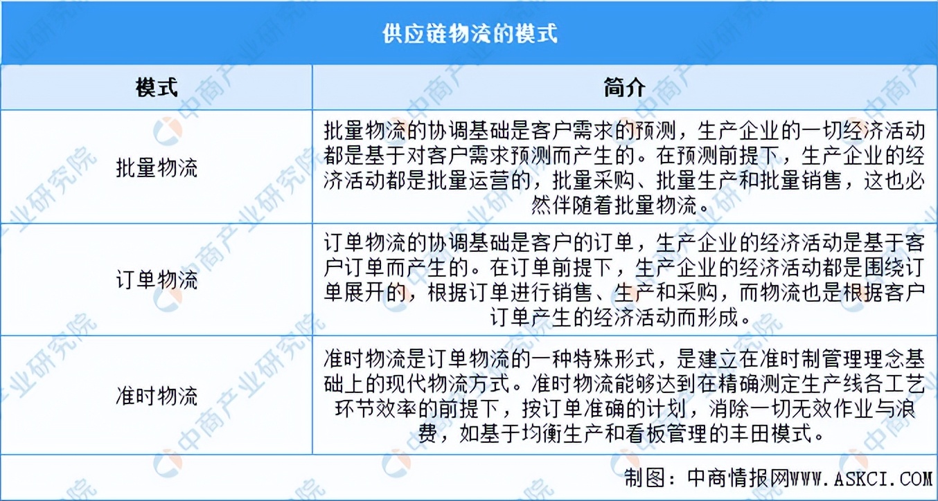 物流供应链行业融资情况,物流供应链行业分析报告