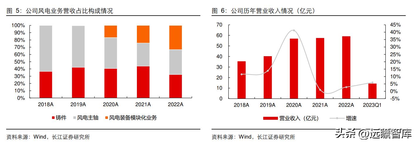 通裕重工在风电的地位,通裕重工核心竞争优势