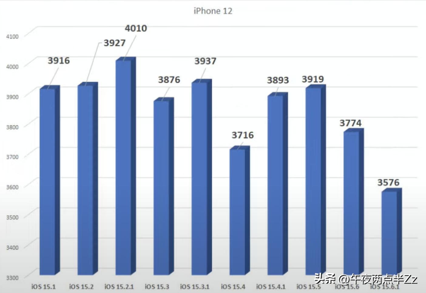 ios15.6.1各版本续航对比,ios15.6.1和ios15.6续航表现