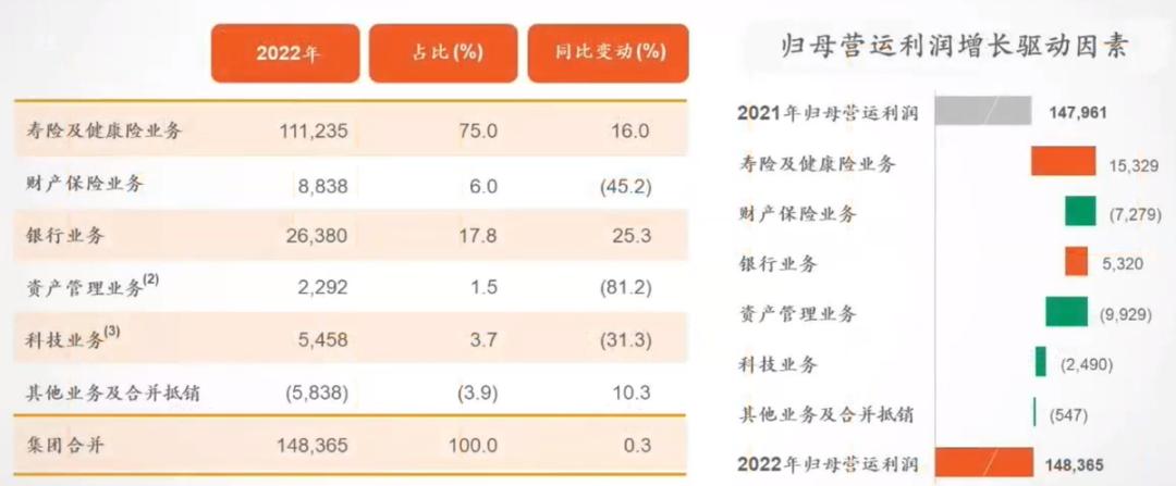 “中国平安”是好公司吗？我从他的业绩里面看到了曙光！
