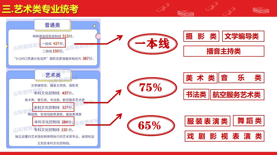 山东省2023年艺术类专业报考信息,山东省2023年美术专业