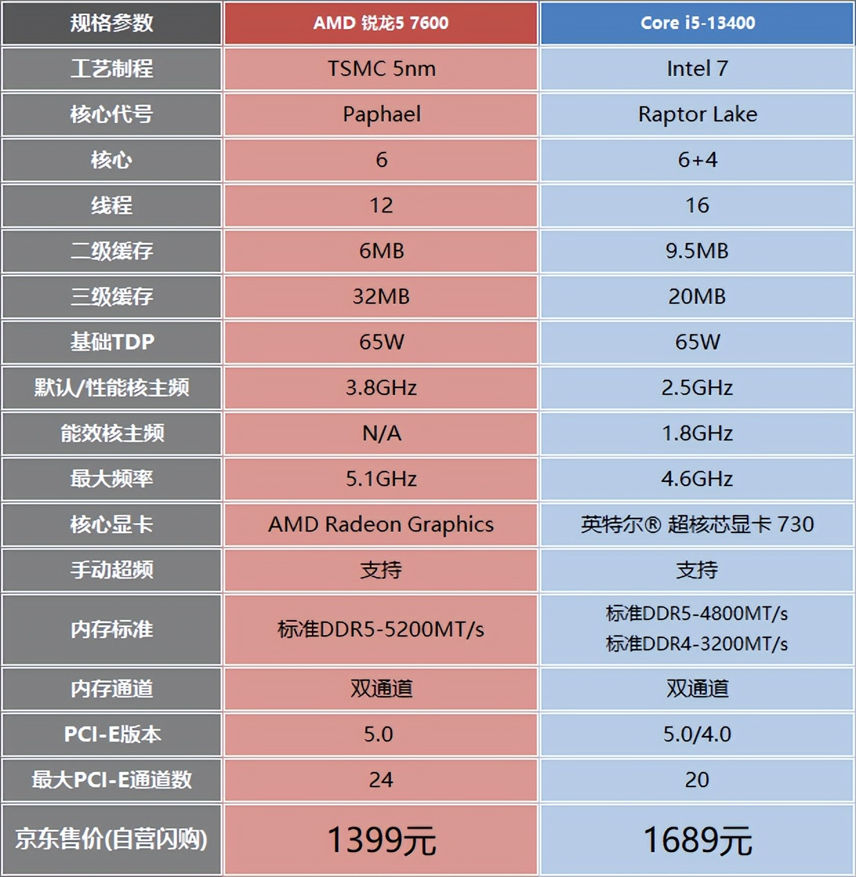 15系列游戏测评,锐龙57500和i512400f对比