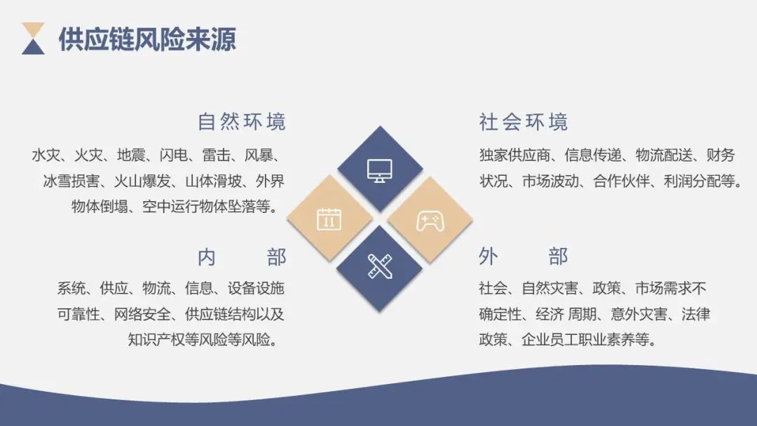 周二课程汇报打卡（四）：高等物流学—供应链风险ppt介绍