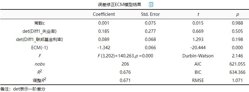 误差修正公式,误差修正模型eviews步骤