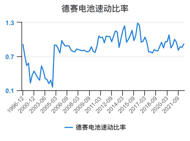 德赛电池利润表分析,德赛电池的价值分析