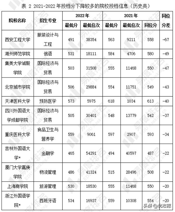 2022年河北省专业投档线排序,河北历史组各专业投档线2023