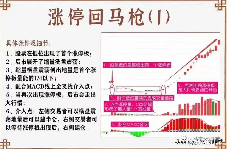 涨停回调三天买入法尾盘买入,涨停回调买入法有哪些