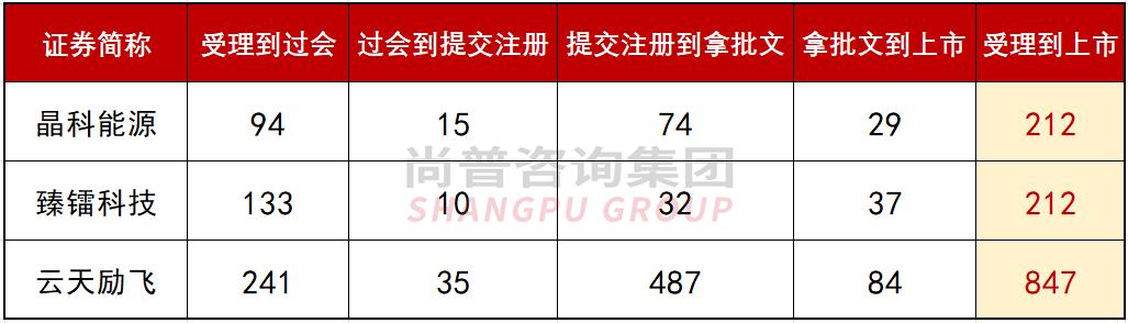 最快ipo上市公司,注册制ipo流程及时间表