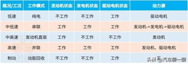 真正的油电混动技术,hev油电混动技术讲解