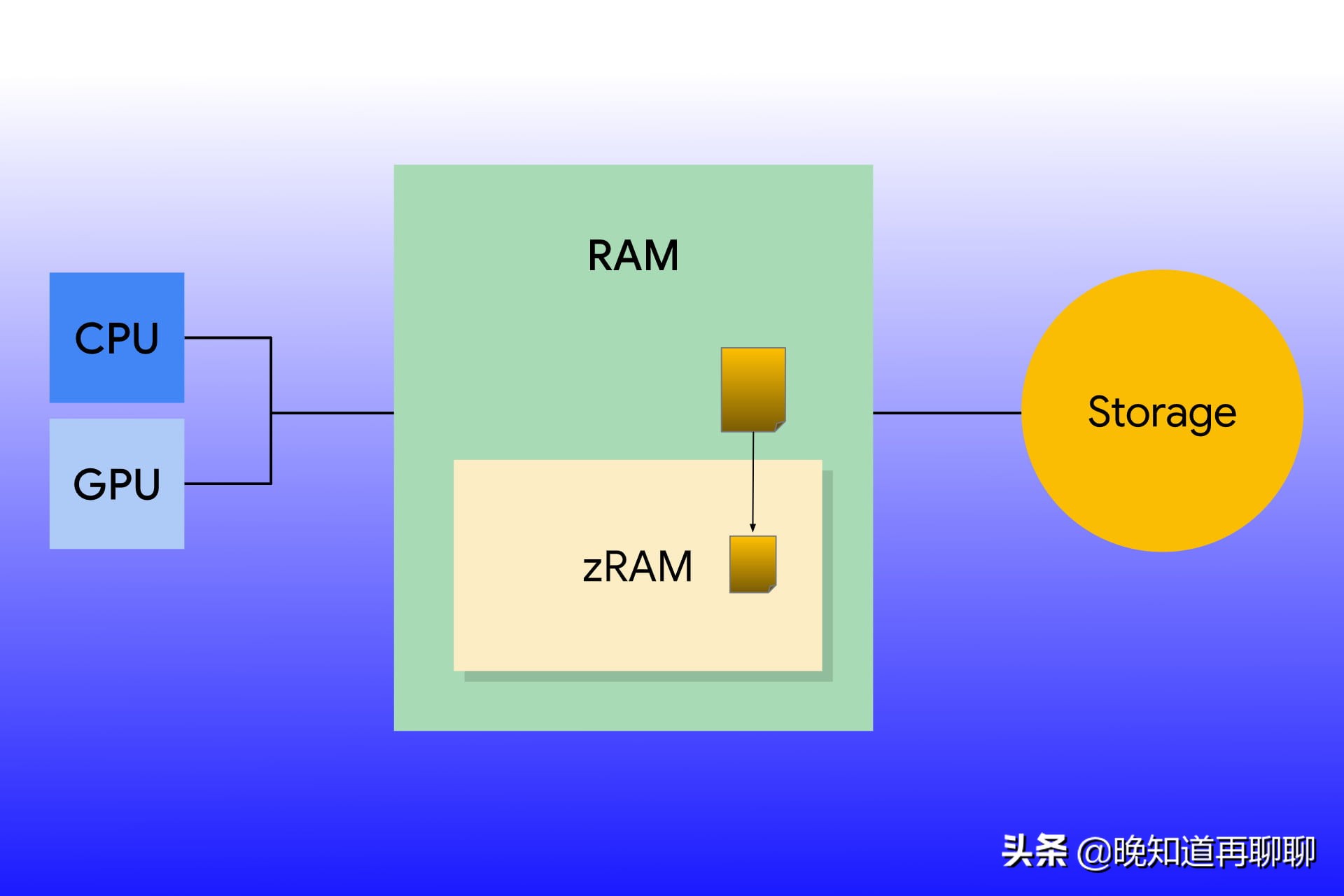 手机虚拟内存和ram有什么区别,手机内存扩展ram有用吗