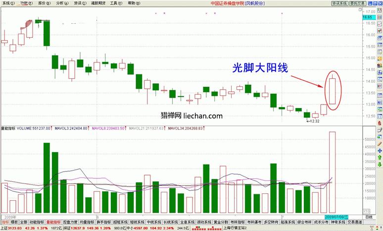 什么是k线标准信号,什么是k线基础知识
