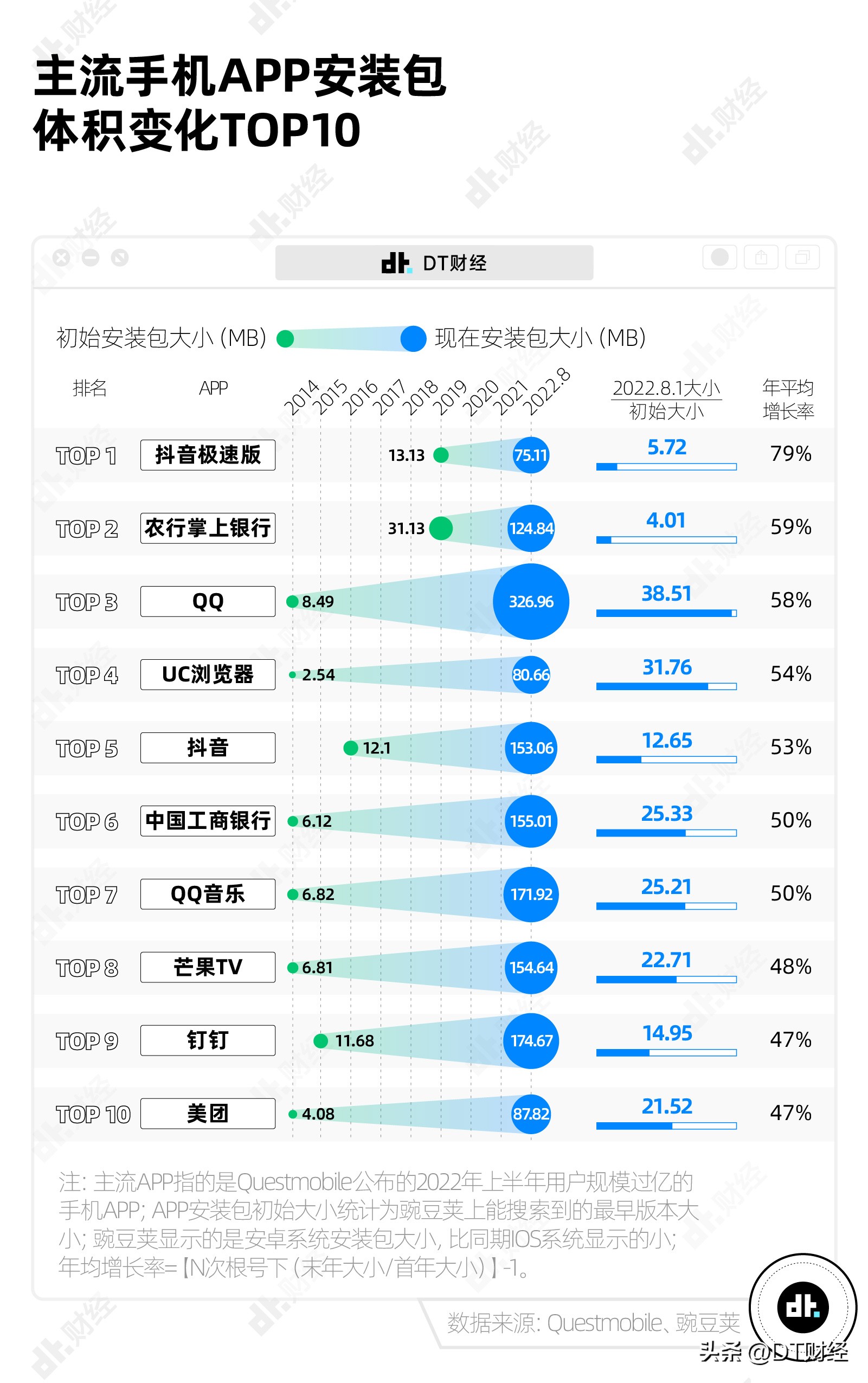 现在手机app安装包真大,app安装完为什么越来越大