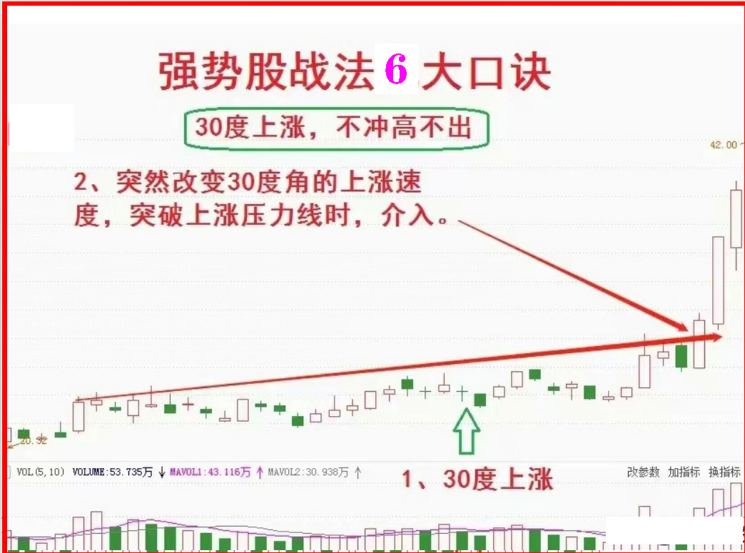 a股趋势买入技巧,强势炒股战法大全