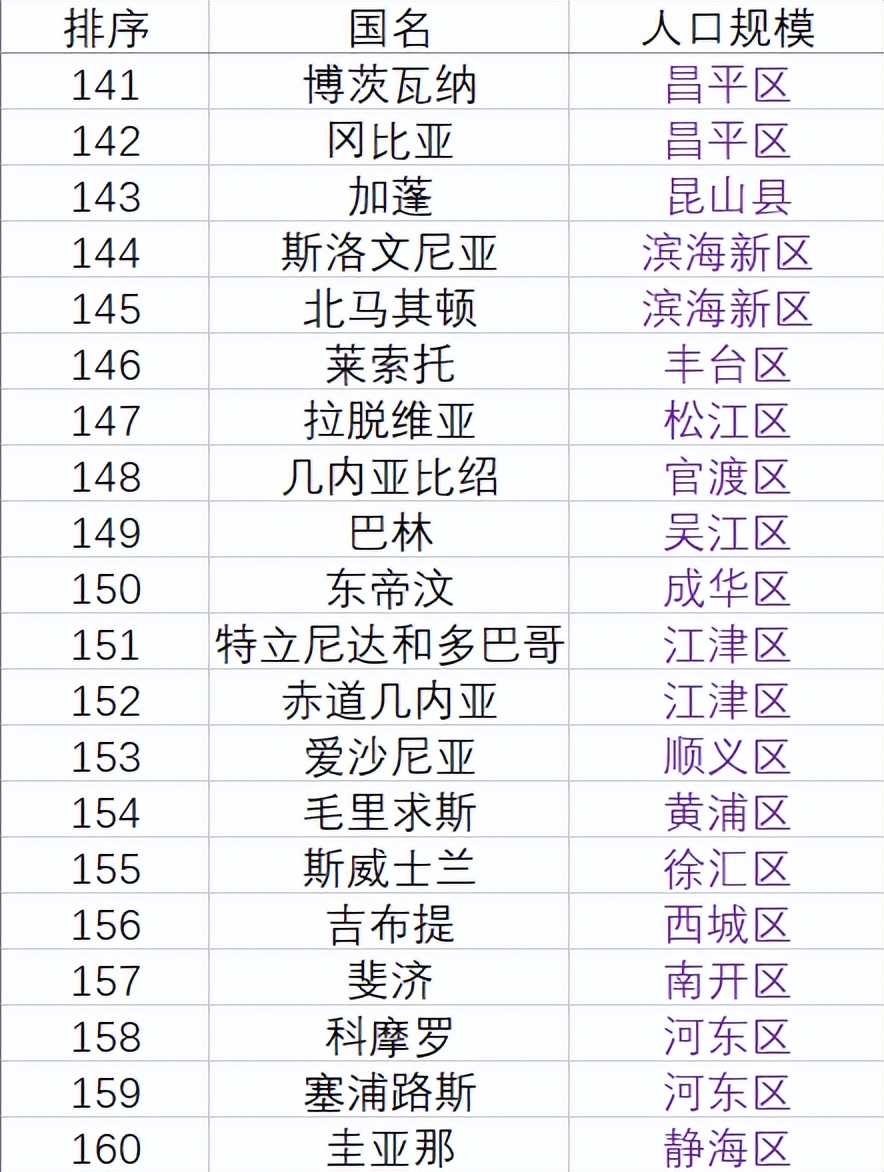 世界国家人口统计表,世界人口排名前十的国家和人口数