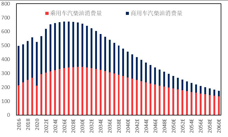 石化行业2024年,国内各行业对原油需求
