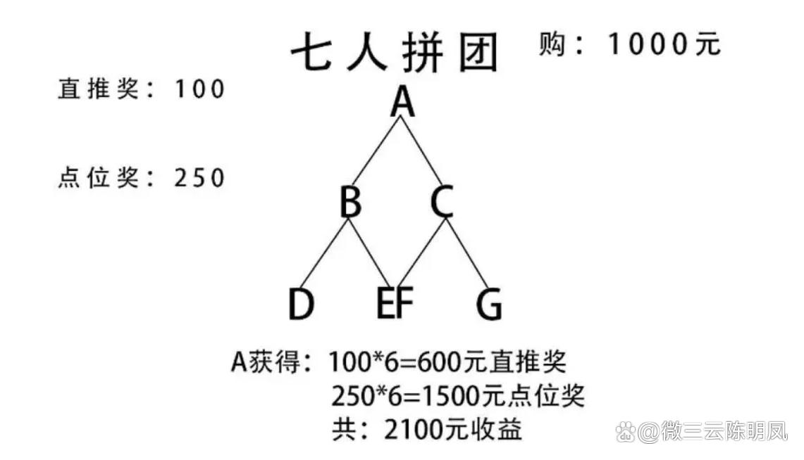七人拼团模式详解,七人拼团模式可以成功吗
