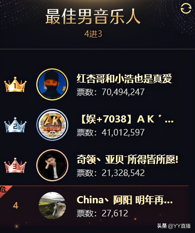 安迪剑指巅峰男主播，文儿获女脱冠军，徐梦尧登顶女音