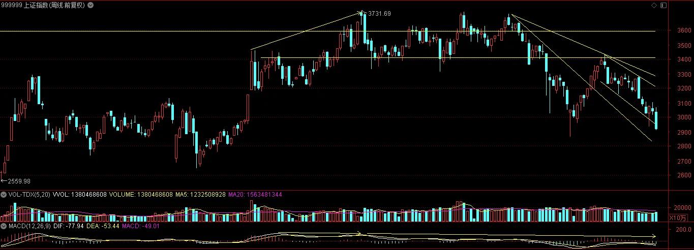 上证指数有望突破前期高点,上证指数下午能否延续反弹