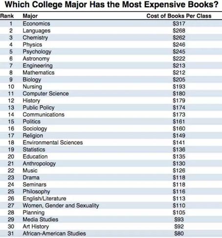 美国留学怎么买教科书便宜,美国最便宜教材